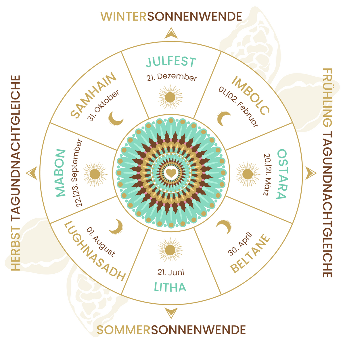 Jahreskreisfeste Übersicht by Cacaoloves.me